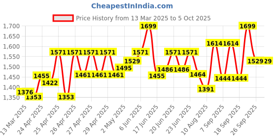 ajio.com wildcraft Men Streak 22 Patterned Backpack wildcraft Price History Graph from 13 Mar 2025 to 5 Oct 2025