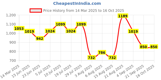 ajio.com wildcraft Men Street Patterned Messenger Bag wildcraft Price History Graph from 14 Mar 2025 to 16 Oct 2025