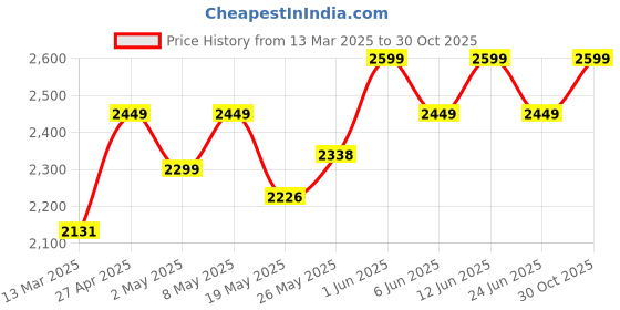 ajio.com wildcraft Men Travel Pro 40 Rucksack wildcraft Price History Graph from 13 Mar 2025 to 30 Oct 2025