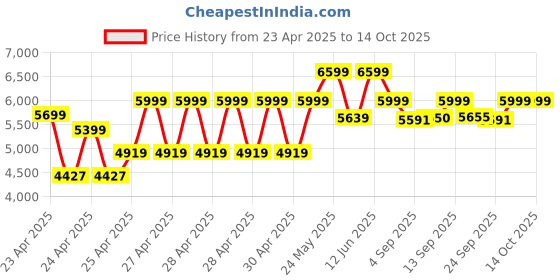 ajio.com wildcraft Men Trolley Bag with Number Lock wildcraft Price History Graph from 23 Apr 2025 to 14 Oct 2025
