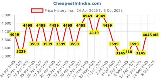 ajio.com wildcraft Men Trolley Bag with Number Lock wildcraft Price History Graph from 24 Apr 2025 to 8 Oct 2025