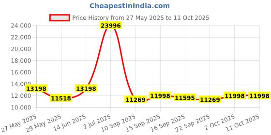 ajio.com wildcraft Men Trolley Bag with Number Lock wildcraft Price History Graph from 27 May 2025 to 10 Oct 2025