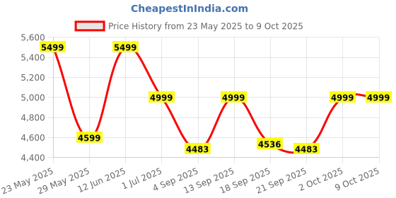 ajio.com wildcraft Men Trolley Bag with Number Lock wildcraft Price History Graph from 23 May 2025 to 9 Oct 2025