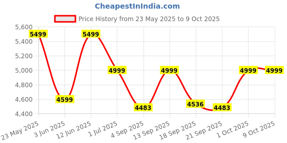 ajio.com wildcraft Men Trolley Bag with Number Lock wildcraft Price History Graph from 23 May 2025 to 9 Oct 2025