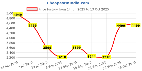ajio.com wildcraft Men Trolley Bag with Number Lock wildcraft Price History Graph from 14 Jun 2025 to 13 Oct 2025