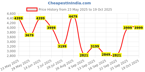 ajio.com wildcraft Men Trolley Bag with Number Lock wildcraft Price History Graph from 23 May 2025 to 17 Oct 2025