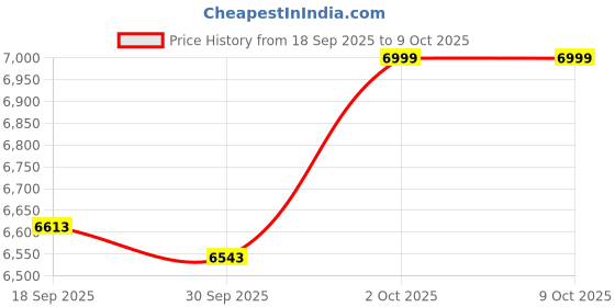 ajio.com wildcraft Men Trolley Bag with Number Lock wildcraft Price History Graph from 18 Sep 2025 to 9 Oct 2025