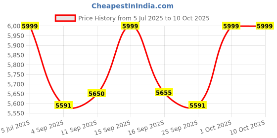ajio.com wildcraft Men Trolley Bag with Number Lock wildcraft Price History Graph from 5 Jul 2025 to 10 Oct 2025