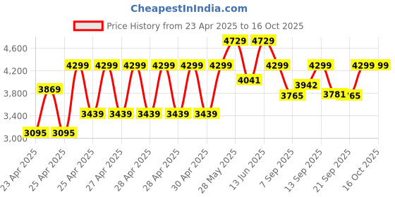 ajio.com wildcraft Men Trolley Bag with TSA Lock wildcraft Price History Graph from 23 Apr 2025 to 15 Oct 2025