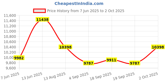ajio.com wildcraft Men Trolley Bag with TSA Lock wildcraft Price History Graph from 7 Jun 2025 to 2 Oct 2025