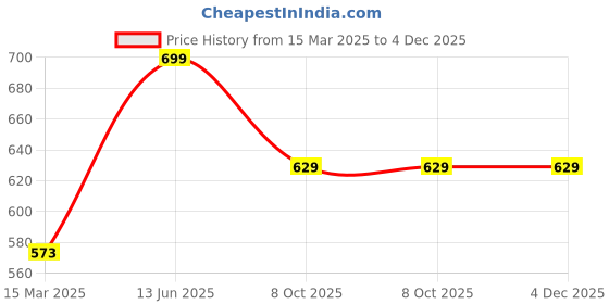 ajio.com wildcraft Men TSA Wire Lock wildcraft Price History Graph from 15 Mar 2025 to 3 Dec 2025