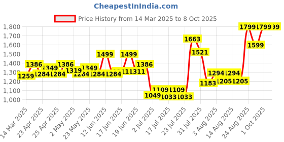 ajio.com wildcraft Men Typographic Print Backpack with Adjustable Straps wildcraft Price History Graph from 14 Mar 2025 to 8 Oct 2025