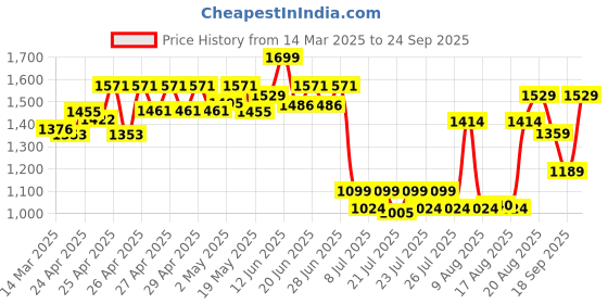 ajio.com wildcraft Men Typographic Print Backpack with Adjustable Straps wildcraft Price History Graph from 14 Mar 2025 to 24 Sep 2025