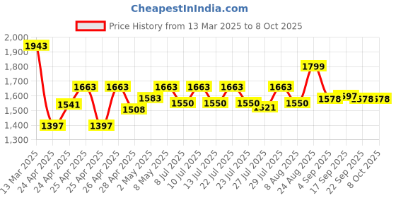 ajio.com wildcraft Men Typographic Print Everyday Backpack wildcraft Price History Graph from 13 Mar 2025 to 8 Oct 2025