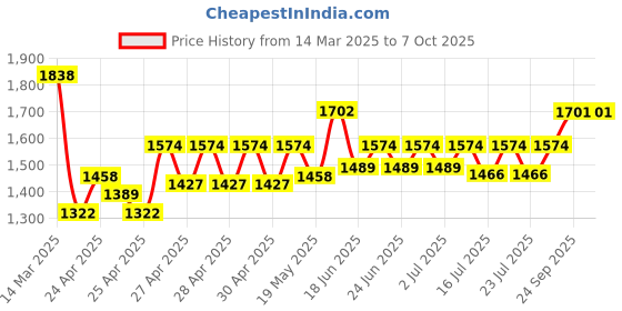 ajio.com wildcraft Men Typographic Print Everyday Backpack with Adjustable Straps wildcraft Price History Graph from 14 Mar 2025 to 7 Oct 2025