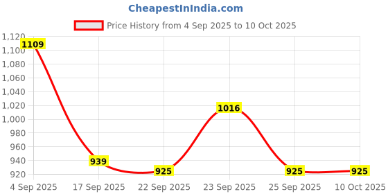 ajio.com wildcraft Men Typographic Print Laptop Back Pack with Zip-Closure wildcraft Price History Graph from 4 Sep 2025 to 10 Oct 2025