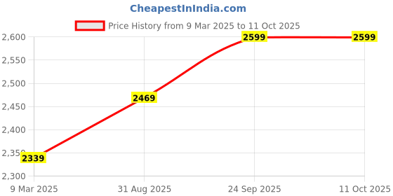 ajio.com wildcraft Men Verge Rucksack with Adjustable Straps wildcraft Price History Graph from 9 Mar 2025 to 11 Oct 2025