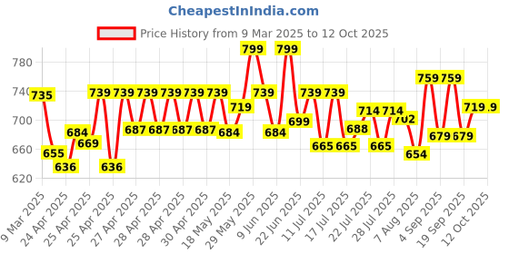 ajio.com wildcraft Men Waist Bag with Adjustable Strap wildcraft Price History Graph from 9 Mar 2025 to 12 Oct 2025