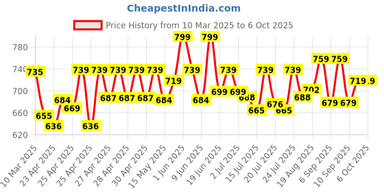 ajio.com wildcraft Men Waist Bag with Adjustable Strap wildcraft Price History Graph from 10 Mar 2025 to 6 Oct 2025