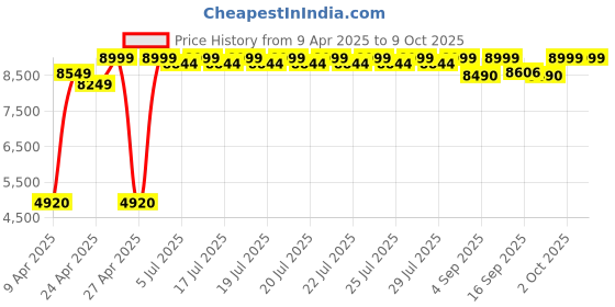 ajio.com wildcraft Soft Body Trolley Bag with Number Lock wildcraft Price History Graph from 9 Apr 2025 to 9 Oct 2025