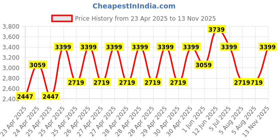 ajio.com wildcraft Soft Body Trolley Bag with TSA Lock wildcraft Price History Graph from 23 Apr 2025 to 13 Nov 2025