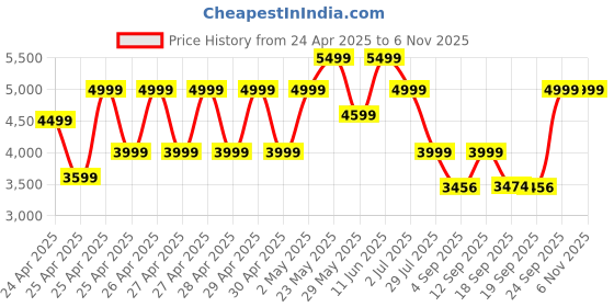 ajio.com wildcraft Soft Body Trolley Bag with TSA Lock wildcraft Price History Graph from 24 Apr 2025 to 3 Nov 2025
