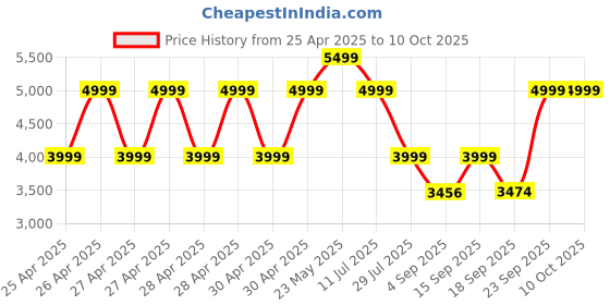ajio.com wildcraft Soft Body Trolley Bag with TSA Lock wildcraft Price History Graph from 25 Apr 2025 to 9 Oct 2025