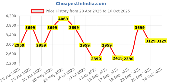 ajio.com wildcraft Soft Body Trolley Bag with TSA Lock wildcraft Price History Graph from 28 Apr 2025 to 16 Oct 2025