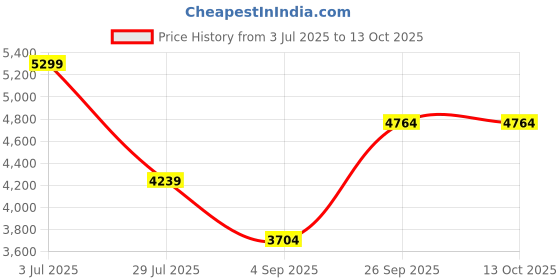 ajio.com wildcraft Soft Body Trolley Bag with TSA Lock wildcraft Price History Graph from 3 Jul 2025 to 12 Oct 2025