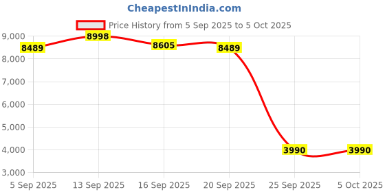 ajio.com wildcraft Soft Body Trolley Bag with TSA Lock wildcraft Price History Graph from 5 Sep 2025 to 4 Oct 2025
