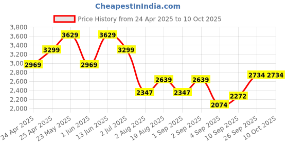 ajio.com wildcraft Spectra Cabin Soft Trolley wildcraft Price History Graph from 24 Apr 2025 to 9 Oct 2025