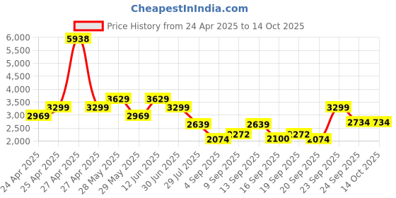 ajio.com wildcraft Spectra Cabin Soft Trolley wildcraft Price History Graph from 24 Apr 2025 to 13 Oct 2025