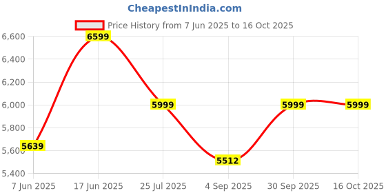 ajio.com wildcraft Striped Trolley Bag with Number Lock wildcraft Price History Graph from 7 Jun 2025 to 16 Oct 2025