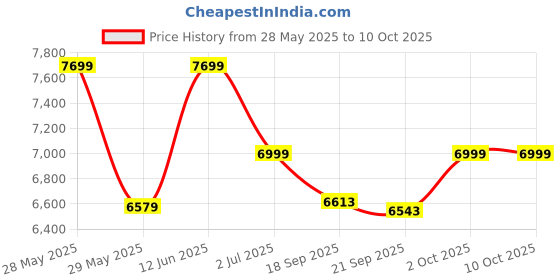 ajio.com wildcraft Trolley Bag with Number Lock wildcraft Price History Graph from 28 May 2025 to 9 Oct 2025