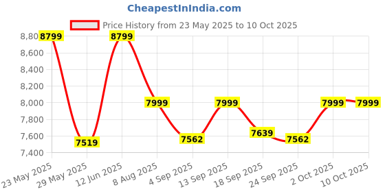 ajio.com wildcraft Trolley Bag with Number Lock wildcraft Price History Graph from 23 May 2025 to 9 Oct 2025