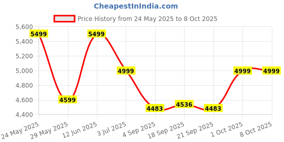 ajio.com wildcraft Trolley Bag with Number Lock wildcraft Price History Graph from 24 May 2025 to 8 Oct 2025