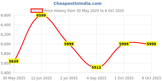 ajio.com wildcraft Trolley Bag with Number Lock wildcraft Price History Graph from 30 May 2025 to 6 Oct 2025