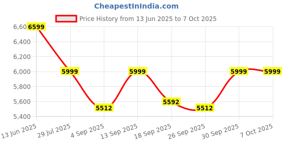 ajio.com wildcraft Trolley Bag with Number Lock wildcraft Price History Graph from 13 Jun 2025 to 7 Oct 2025