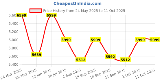 ajio.com wildcraft Trolley Bag with Number Lock wildcraft Price History Graph from 24 May 2025 to 10 Oct 2025