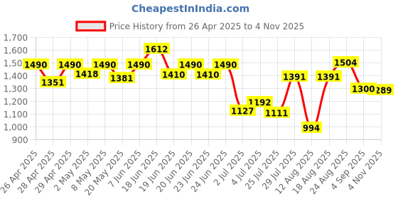 ajio.com wildcraft Unisex Back Pack wildcraft Price History Graph from 26 Apr 2025 to 4 Nov 2025