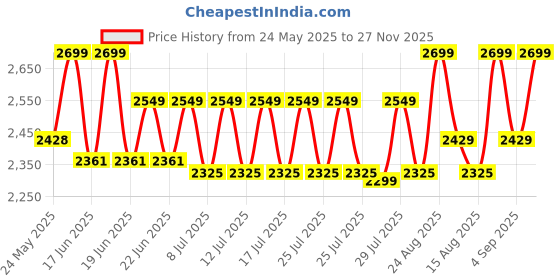 ajio.com wildcraft Unisex Back Pack with Adjustable Straps wildcraft Price History Graph from 24 May 2025 to 27 Nov 2025