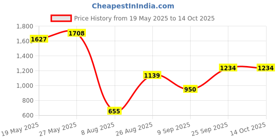 ajio.com wildcraft Unisex Backpack with Adjustable Straps wildcraft Price History Graph from 19 May 2025 to 14 Oct 2025