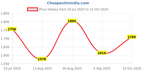 ajio.com wildcraft Unisex Backpack with Adjustable Straps wildcraft Price History Graph from 10 Jul 2025 to 15 Oct 2025
