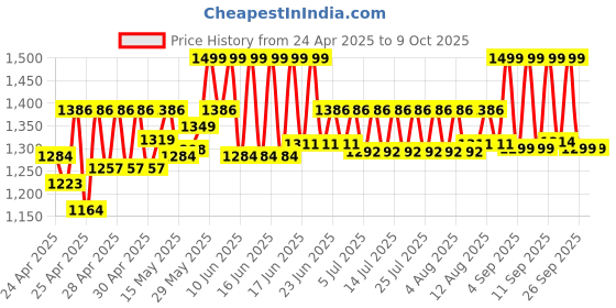 ajio.com wildcraft Unisex Backpack with Multiple Compartments wildcraft Price History Graph from 24 Apr 2025 to 9 Oct 2025
