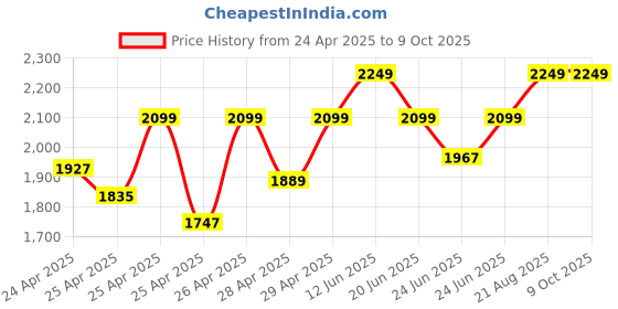 ajio.com wildcraft Unisex Backpack with Multiple Compartments wildcraft Price History Graph from 24 Apr 2025 to 8 Oct 2025
