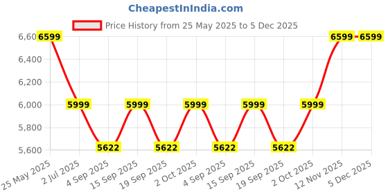 ajio.com wildcraft Unisex Capella Cabin Hybrid Small Trolley Bag wildcraft Price History Graph from 25 May 2025 to 5 Dec 2025