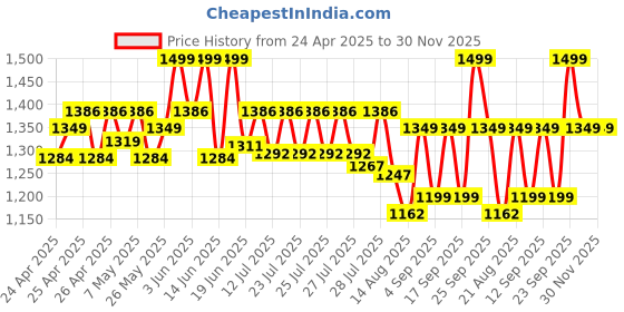 ajio.com wildcraft Unisex Duffle Bag wildcraft Price History Graph from 24 Apr 2025 to 30 Nov 2025