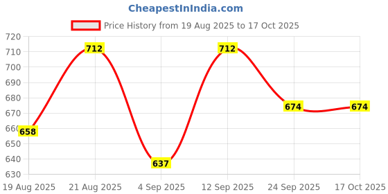 ajio.com wildcraft Unisex Pac n Go Brand Print Duffle Bag wildcraft Price History Graph from 19 Aug 2025 to 16 Oct 2025