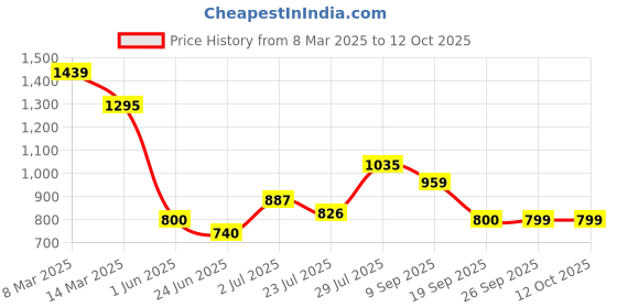 ajio.com wildcraft Unisex Patterned Laptop Bag with Detachable Strap wildcraft Price History Graph from 8 Mar 2025 to 11 Oct 2025