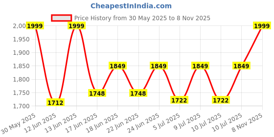 ajio.com wildcraft Unisex Rucksack Back Pack wildcraft Price History Graph from 30 May 2025 to 8 Nov 2025